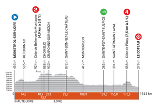 2023 Critérium du Dauphiné stage 3 profile
