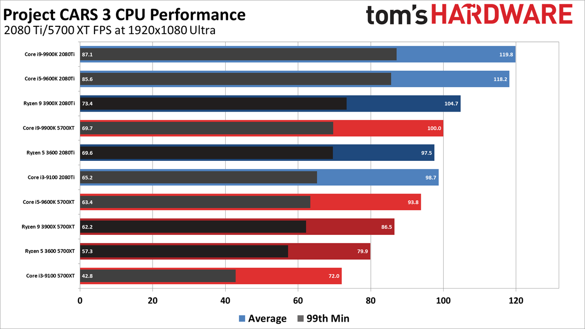 Project CARS 3 CPU