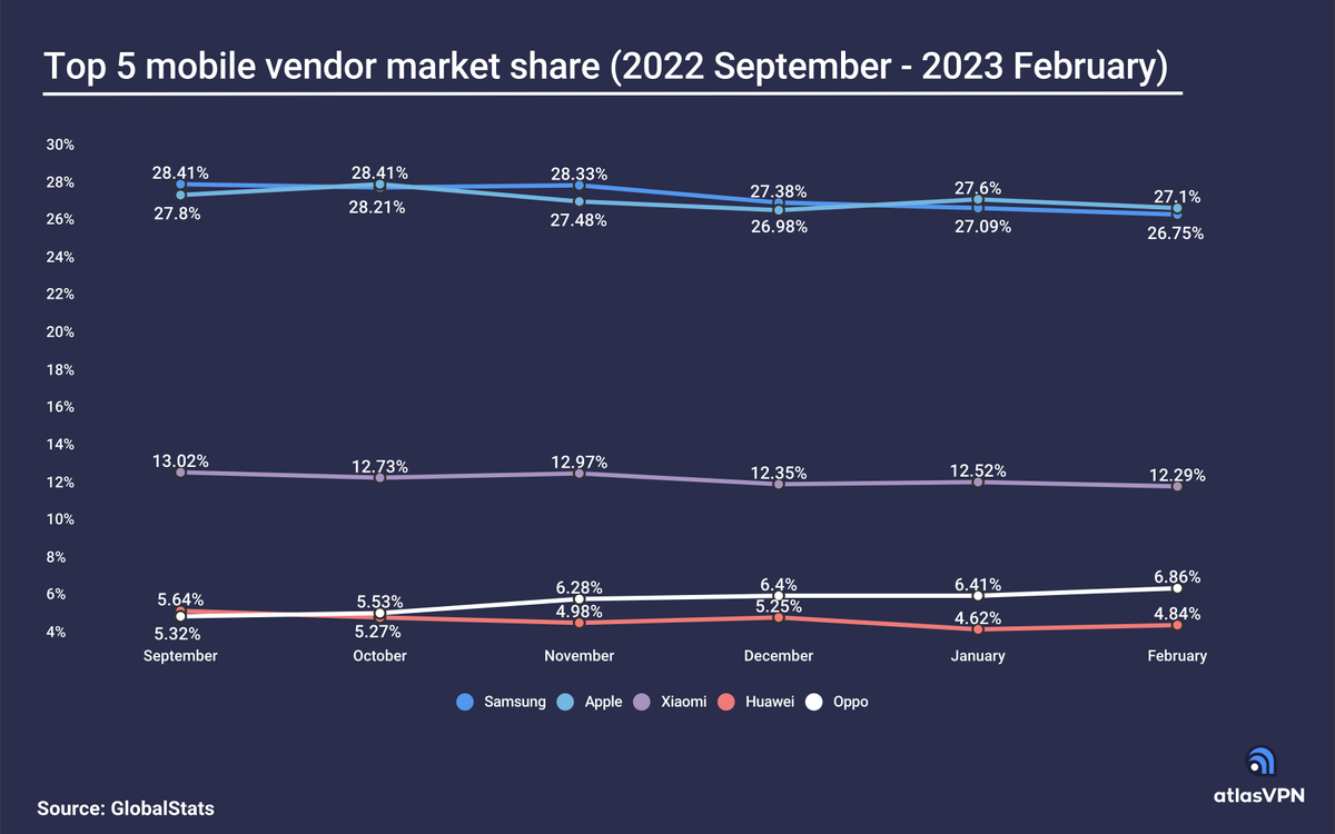 Cell Phone Sales Ranking iPhone overtakes Samsung in latest global smartphone sales figures ...