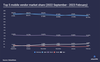 Apple overtook Samsung with the most smartphone users