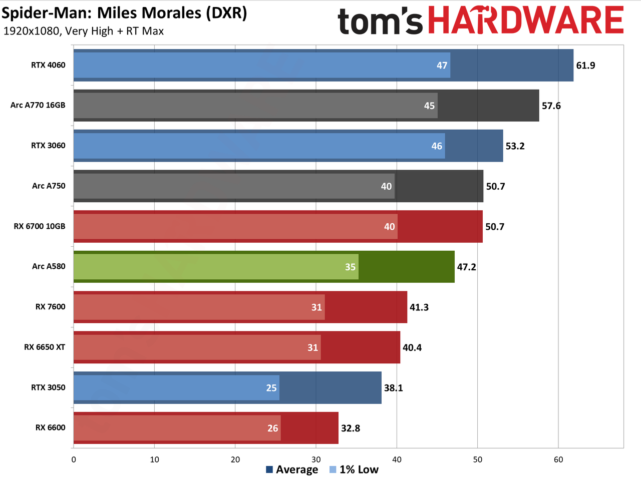 Intel Arc A580 GPU performance charts
