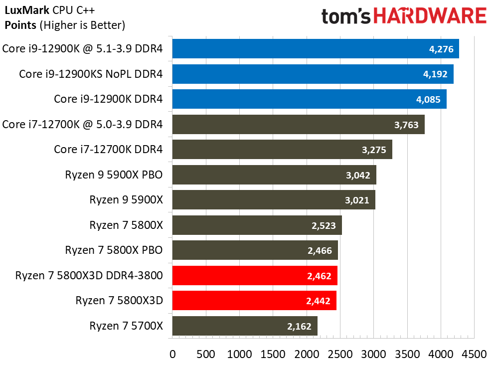 Ryzen 7 5800X3D vs Core i7-12700K