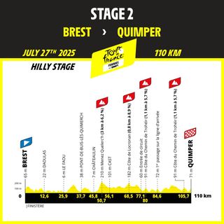 Tour de France Femmes 2025 stage profiles