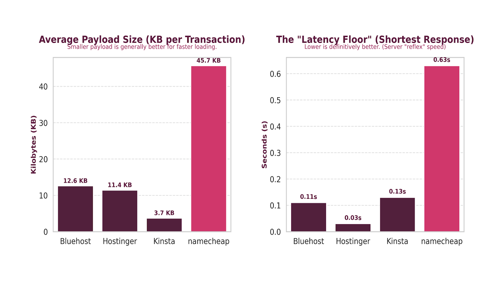 An image of a graph showing Namecheap does not provide the same level of performance as competitors.