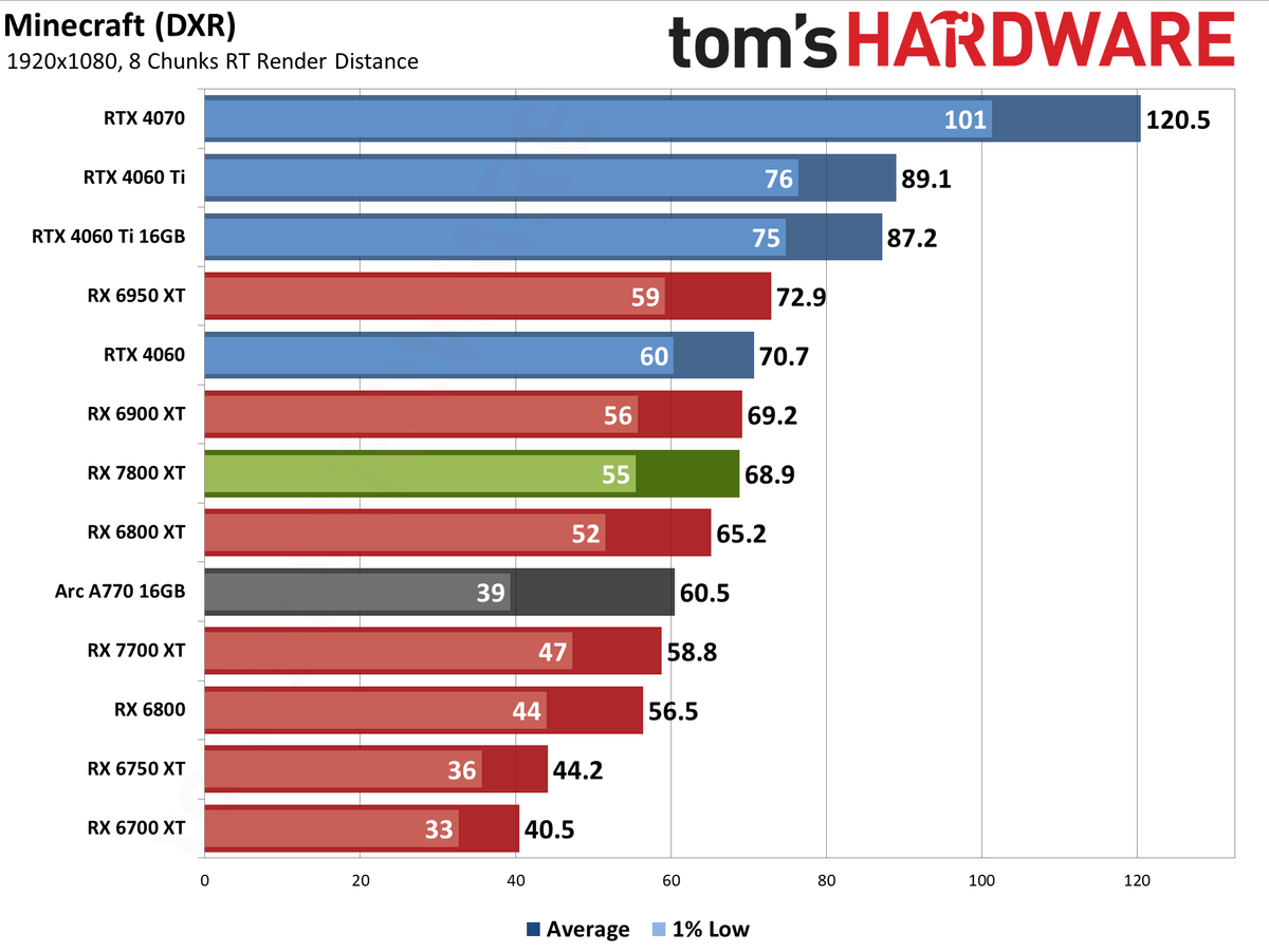 AMD Radeon RX 7800 XT performance charts