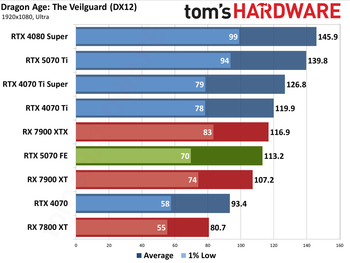 Nvidia GeForce RTX 5070 Founders Edition performance charts