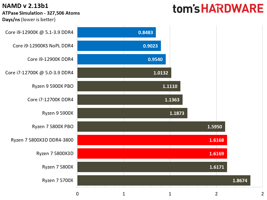Ryzen 7 5800X3D vs Core i7-12700K