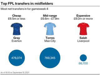 A graphic showing some of the most popular transfers in ahead of gameweek 4 of the FPL season