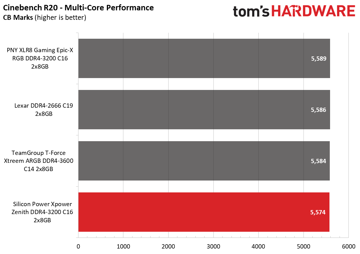 Silicon Power Xpower Zenith DDR4-3200 C16 Review: Intel And AMD's