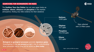 The ExoMars Trace Gas orbiter found no signs of life in the atmosphere of Mars.