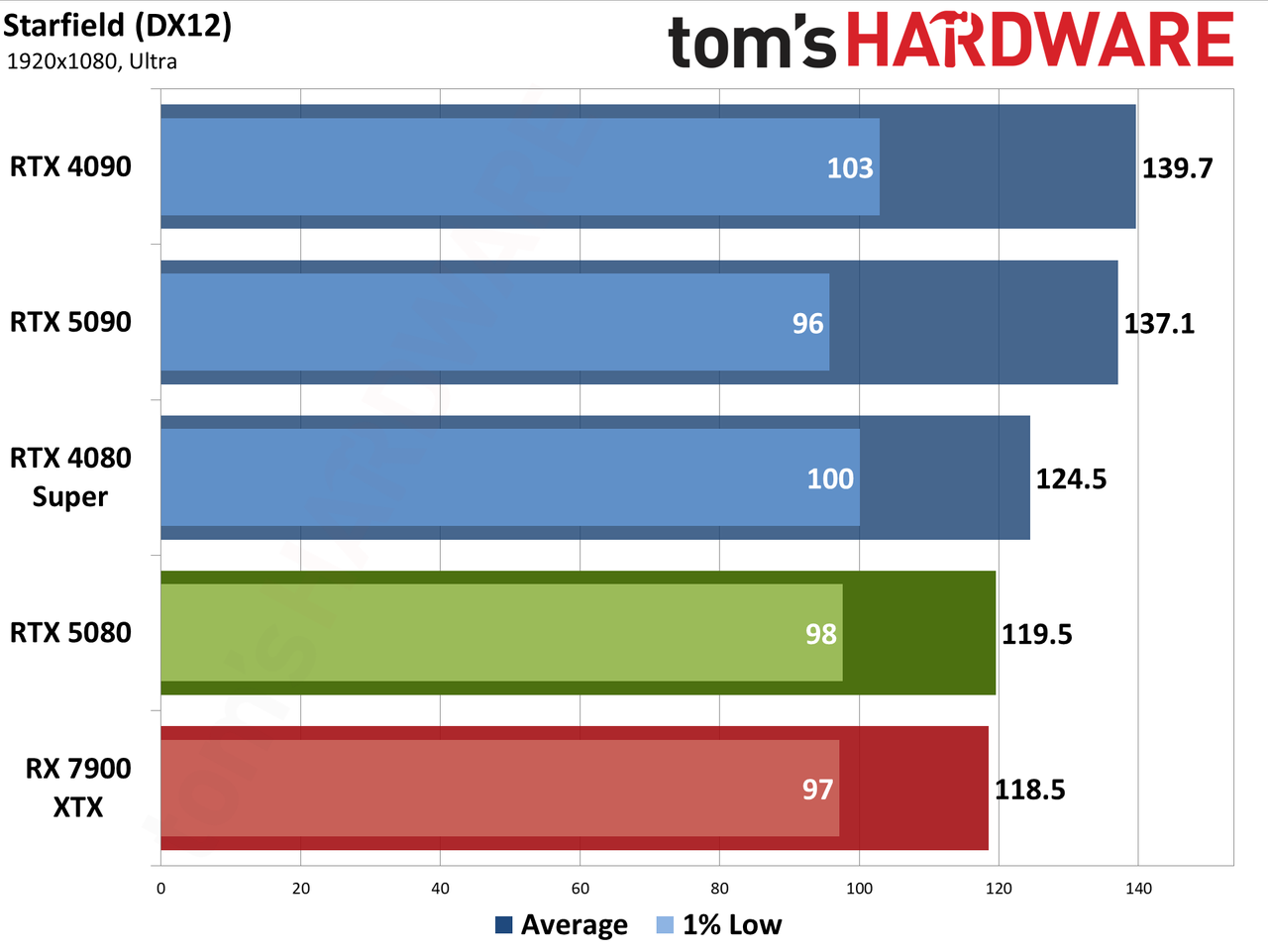 Nvidia GeForce RTX 5080 Founders Edition performance charts