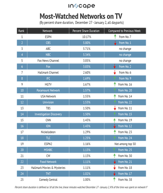 Most-watched networks on TV by percent share duration December 27-January 2.