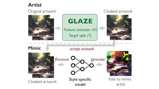 Depiction of how Glaze AI art generator protection works