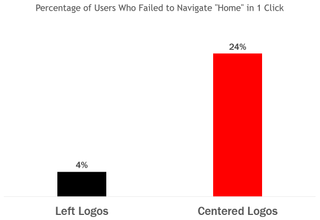 Research by the Nielsen Norman Group shows how important logo placement is for the usability of a website