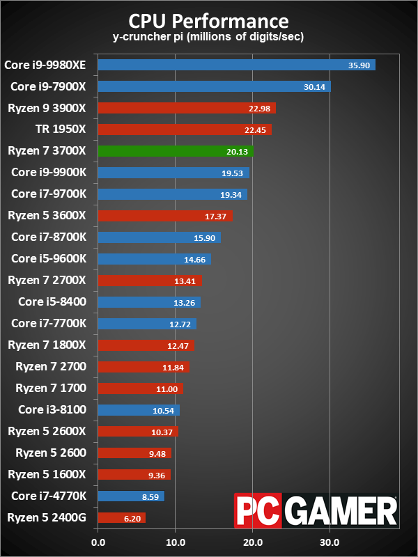 Ryzen 7 3700X CPU performance charts
