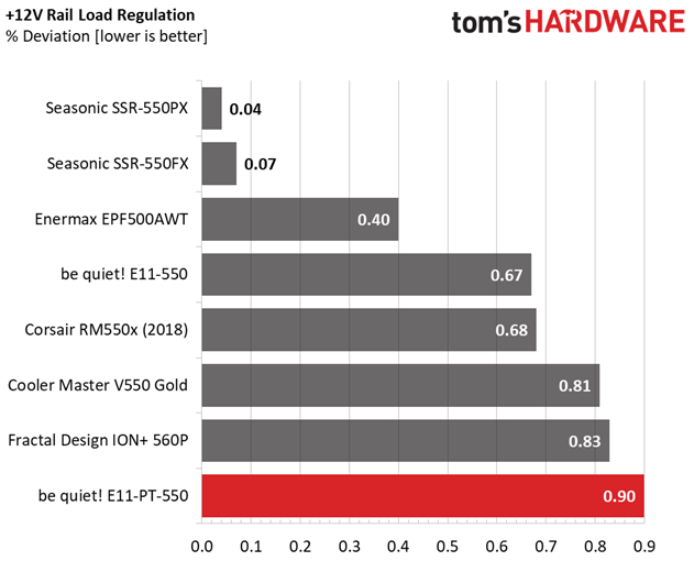 be quiet! Straight Power 11 550W Platinum Load Regulation