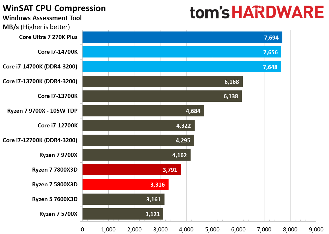 AMD Ryzen 7 5800X3D