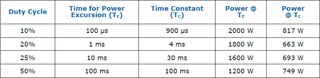 Duty Cycle Example Test Criteria for a 1000W PSU – RMS