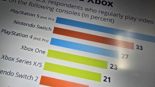 Chart showing PlayStation beating Xbox and Nintendo in the United States