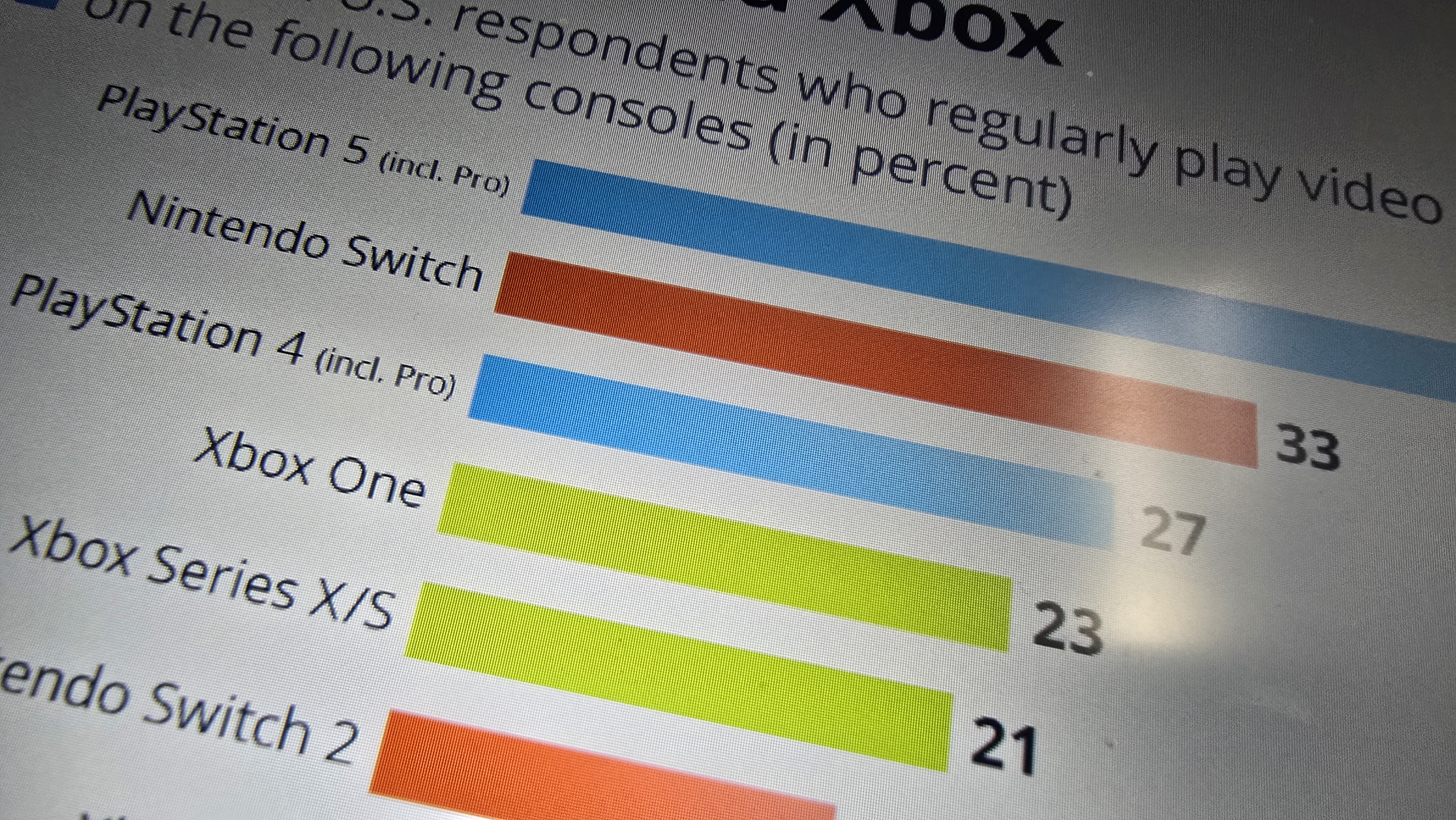 Chart showing PlayStation beating Xbox and Nintendo in the United States