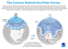 A National Oceanic and Atmospheric Administration graphic shows how disturbances to the jet stream produce extreme weather.