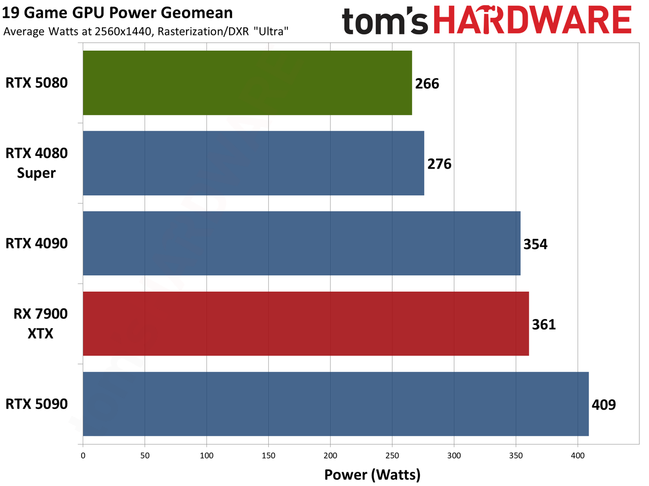 Nvidia GeForce RTX 5080 Founders Edition performance charts