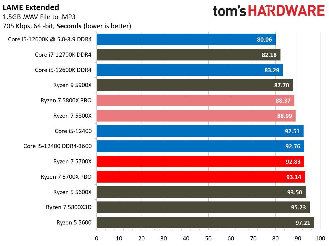 Ryzen 7 5700X Benchmarks