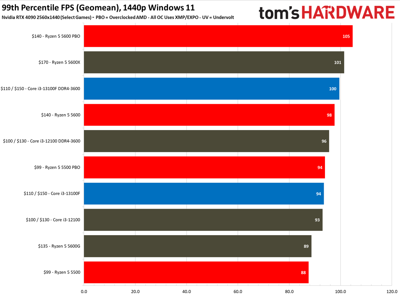 Intel Core i3-13100F i3-13100