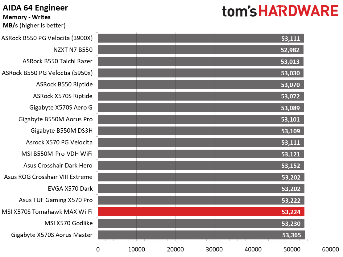 MSI MAG X570S Tomahawk Max WIFI