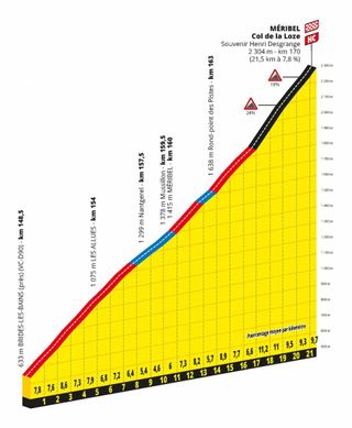 The Col de la Loze features as the final climb on stage 17 of the 2020 Tour de France