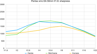 Pentax smc DA 50mm f/1.8 lab graph
