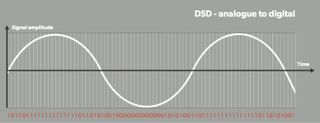 DSD signal graph