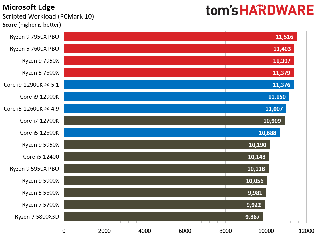 AMD Ryzen 9 7950X and Ryzen 5 7600X Review