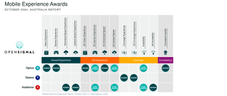 An Opensignal figure on awards for mobile experience in Australia