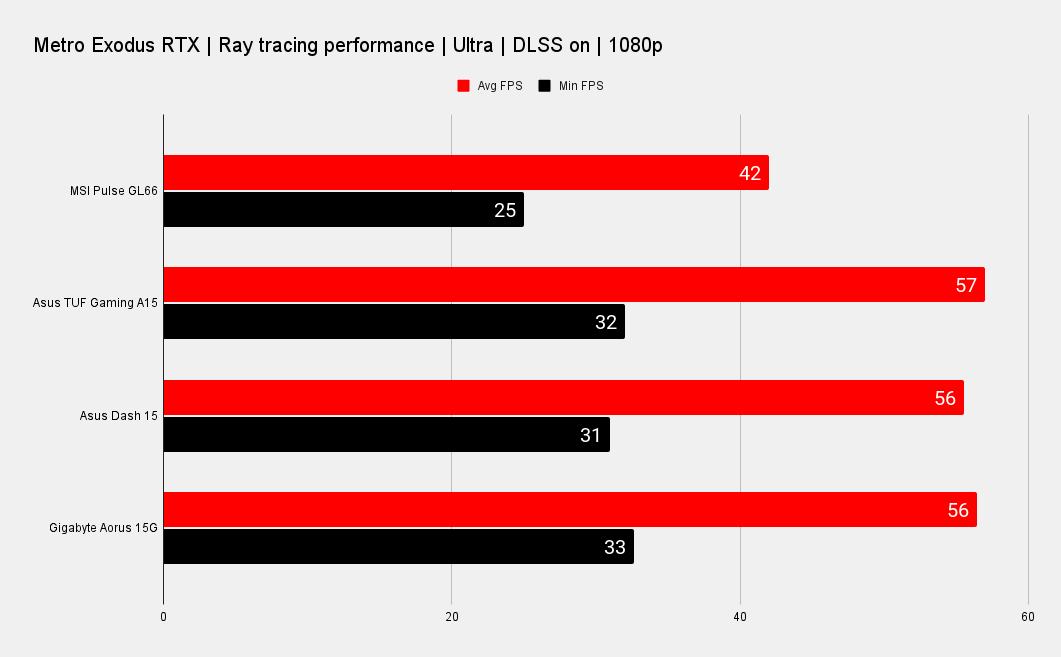 MSI Pulse GL66 gaming benchmarks
