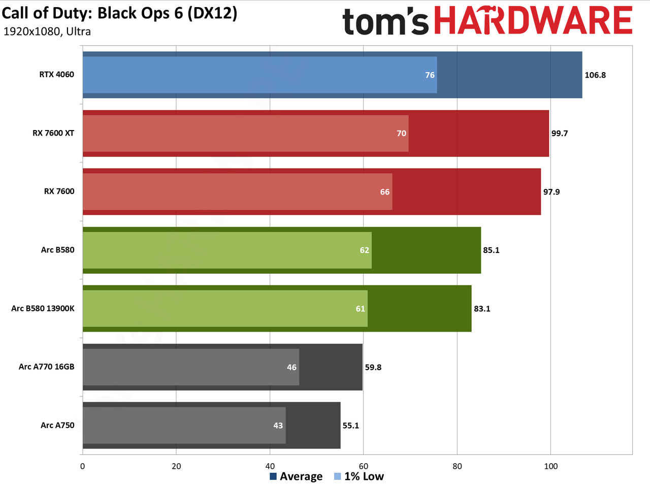 Intel Arc B580 review performance charts