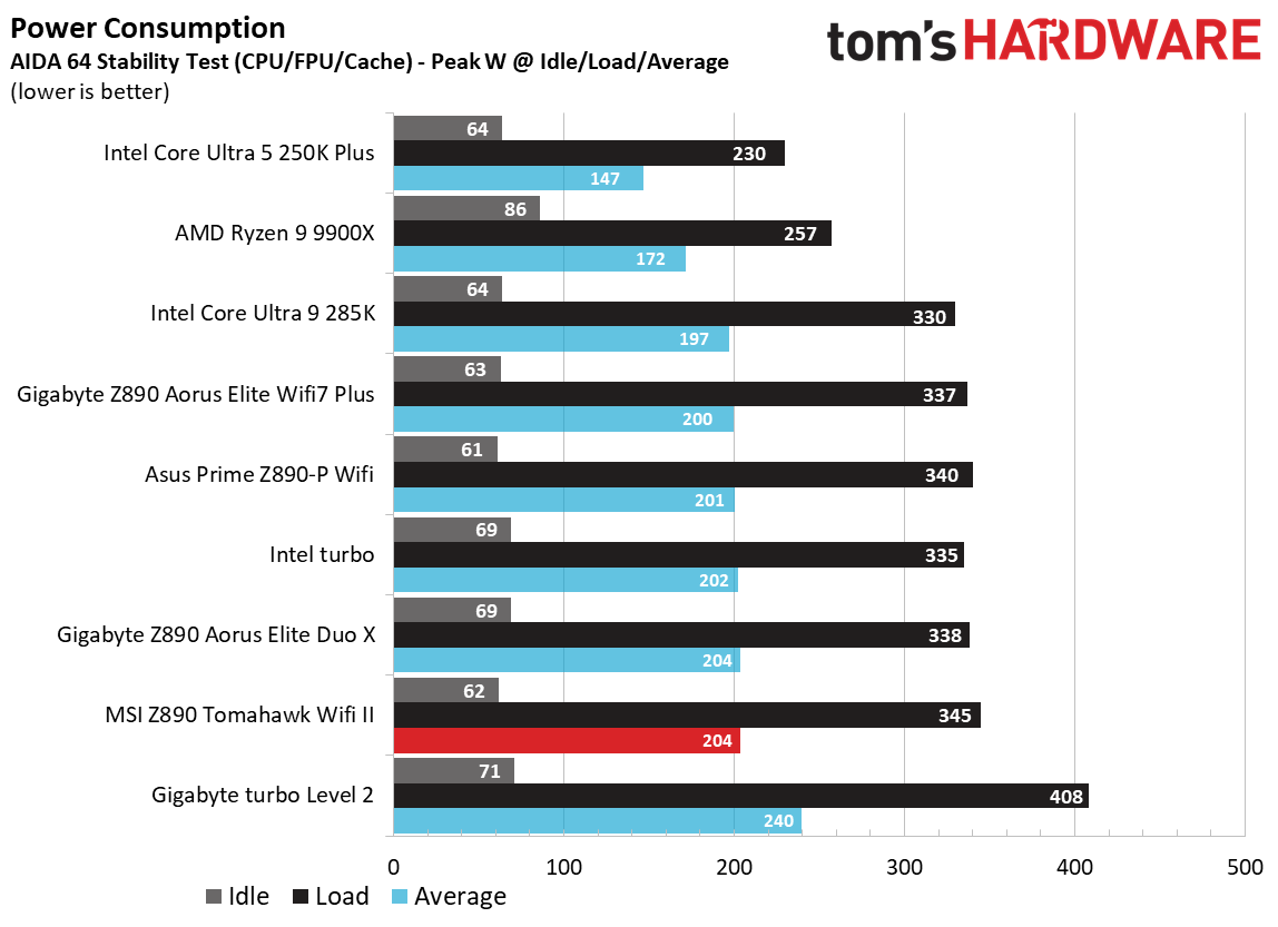 MSI MAG Z890 Tomahawk Wifi II - Power Use