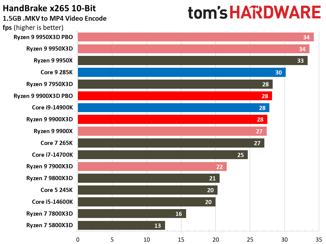 Ryzen 9 9900X3D Review