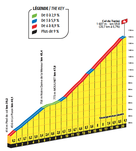 Profiles for the 2024 Tour de France