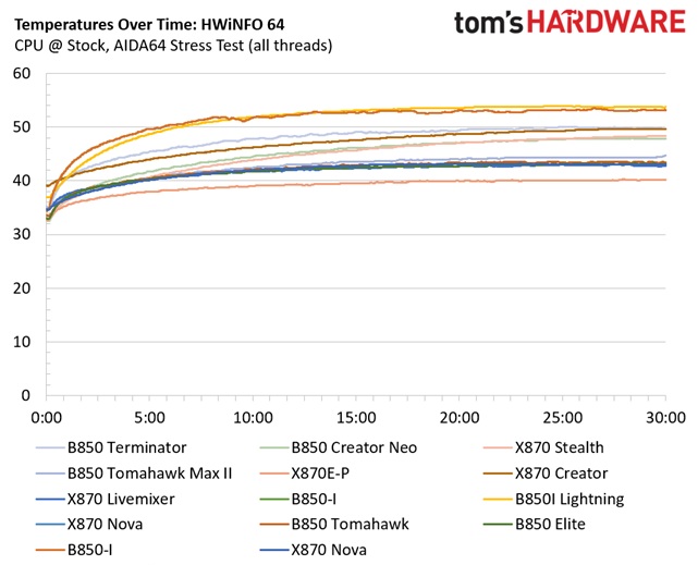 Maxsun Terminator B850M Pro II - VRM temps