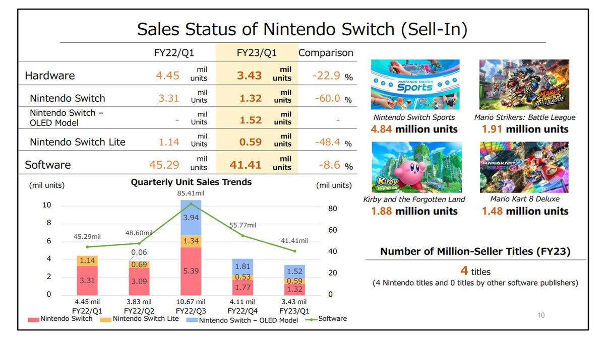 Nintendo sales status of Nintendo Switch from Aug 3 financial report