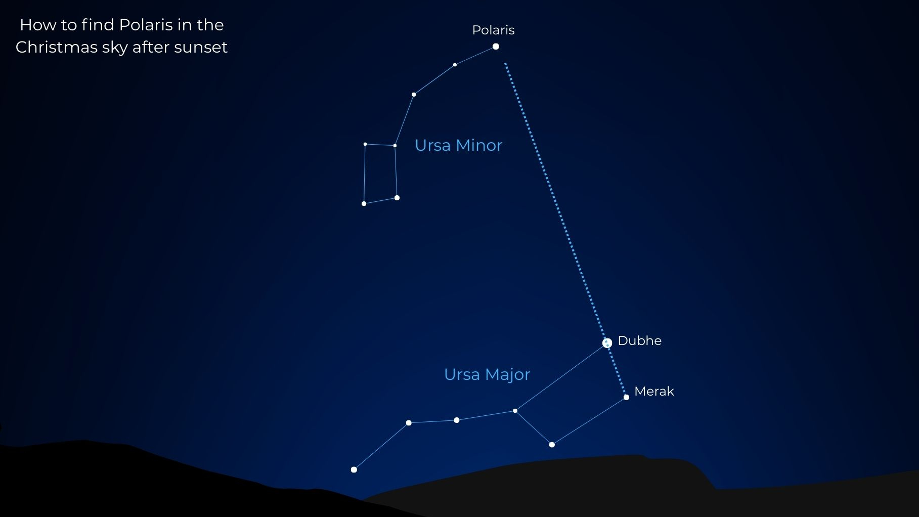 A simulation of the night sky showing how to use the stars of the Big Dipper to point the way to Polaris.