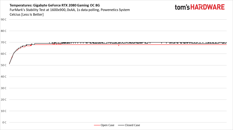 Temperatures And Fan Speeds - Gigabyte GeForce RTX 2080 Gaming OC 8G ...