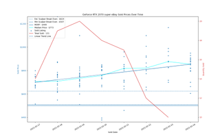 Đánh giá Card đồ họa GeForce RTX 3060 12GB DDR6, ra mắt vào cuối tháng 2 121 eBay định giá GPU, ngày 17-24 tháng 2 năm 2021