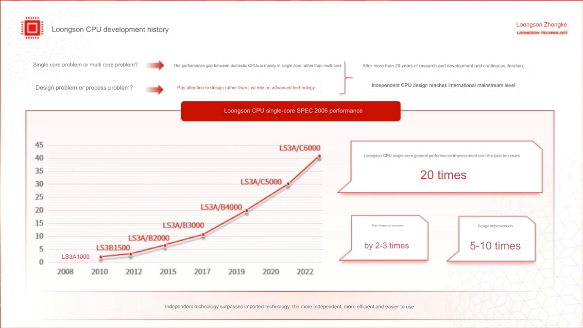 Loongson's CPU Development History
