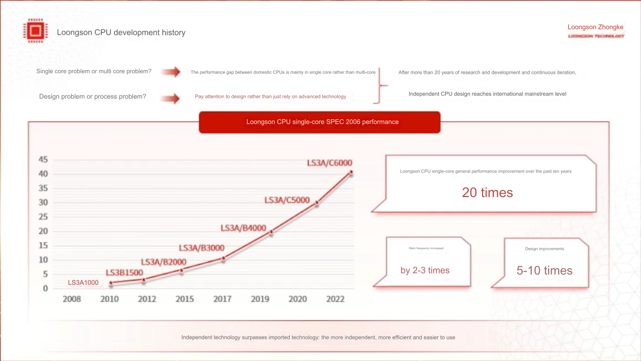 Loongson's CPU Development History