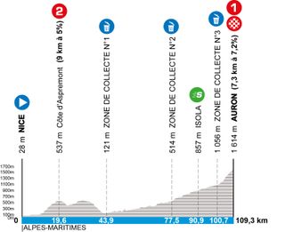 The modified profile/route for stage 7 of Paris-Nice 2025