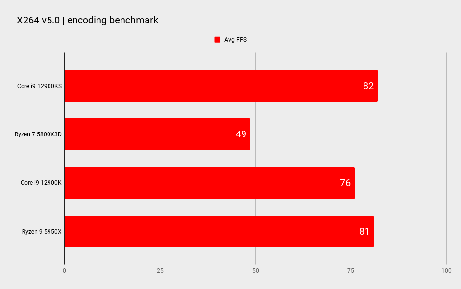 Intel Core i9 12900KS benchmarks