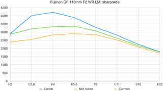 Fujifilm GF 110mm F2 R LM WR lab graph