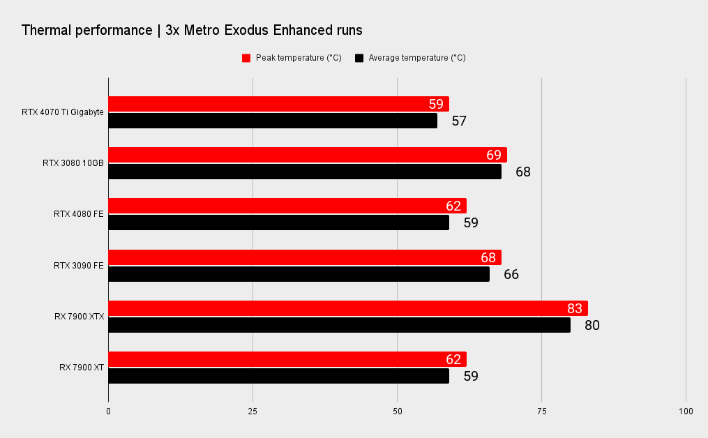 Nvidia RTX 4070 Ti benchmarks